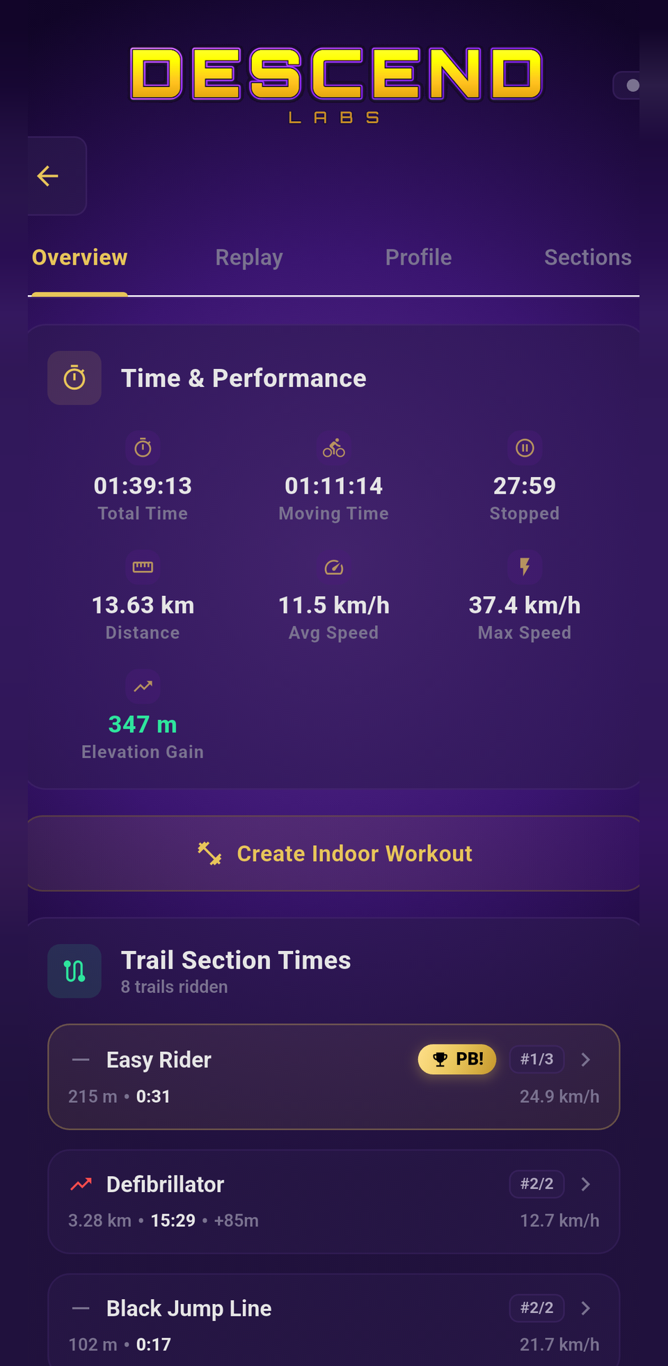 Trail ride overview with section times